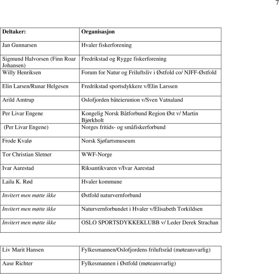 Rød Invitert men møtte ikke Invitert men møtte ikke Invitert men møtte ikke Organisasjon Hvaler fiskerforening Fredrikstad og Rygge fiskerforening Forum for Natur og Friluftsliv i Østfold co/