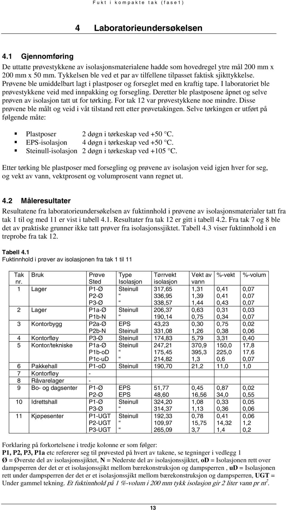 I laboratoriet ble prøvestykkene veid med innpakking og forsegling. Deretter ble plastposene åpnet og selve prøven av isolasjon tatt ut for tørking. For tak 12 var prøvestykkene noe mindre.