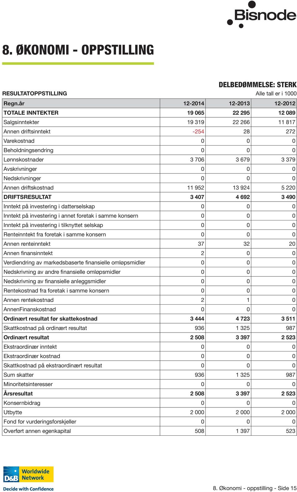 679 3 379 Avskrivninger 0 0 0 Nedskrivninger 0 0 0 Annen driftskostnad 11 952 13 924 5 220 DRIFTSRESULTAT 3 407 4 692 3 490 Inntekt på investering i datterselskap 0 0 0 Inntekt på investering i annet