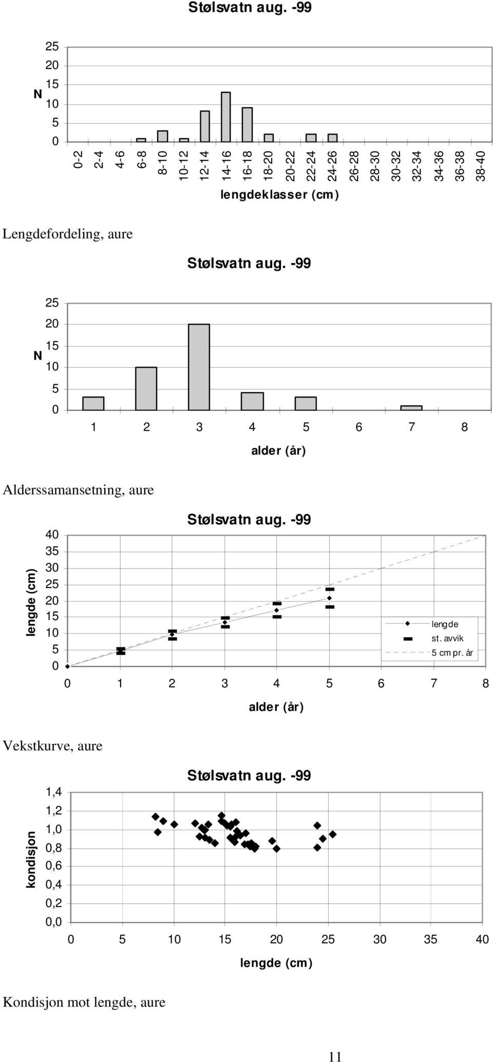 36-38 38-4 lengdeklasser (cm) Lengdefordeling, aure  -99 1 2 3 4 6 7 8 Alderssamansetning, aure