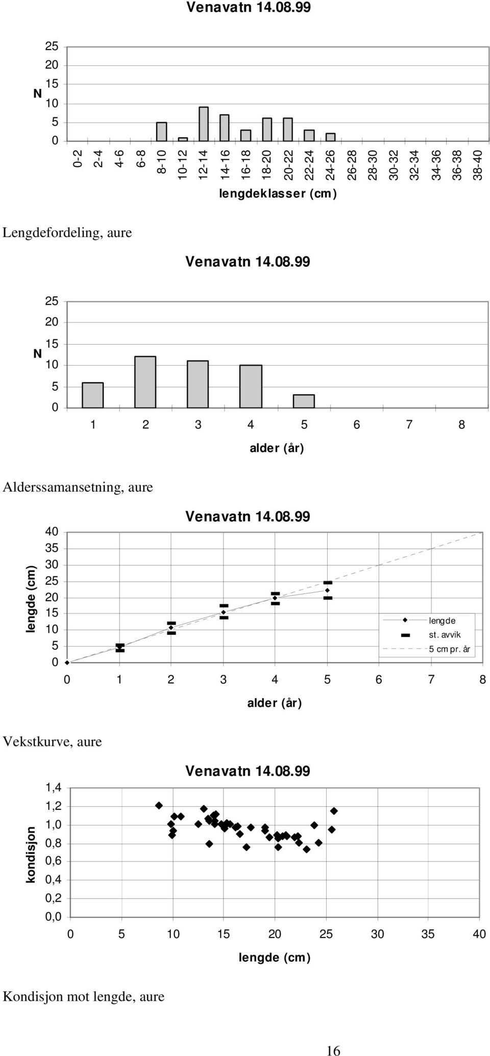 36-38 38-4 lengdeklasser (cm) Lengdefordeling, aure 99 1 2 3 4 6 7 8 Alderssamansetning, aure
