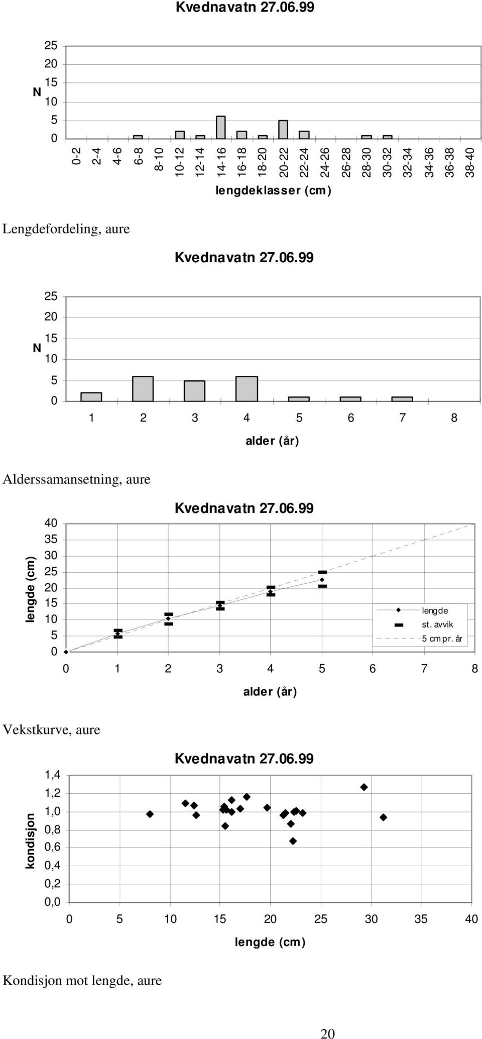 36-38 38-4 lengdeklasser (cm) Lengdefordeling, aure 99 1 2 3 4 6 7 8 Alderssamansetning, aure