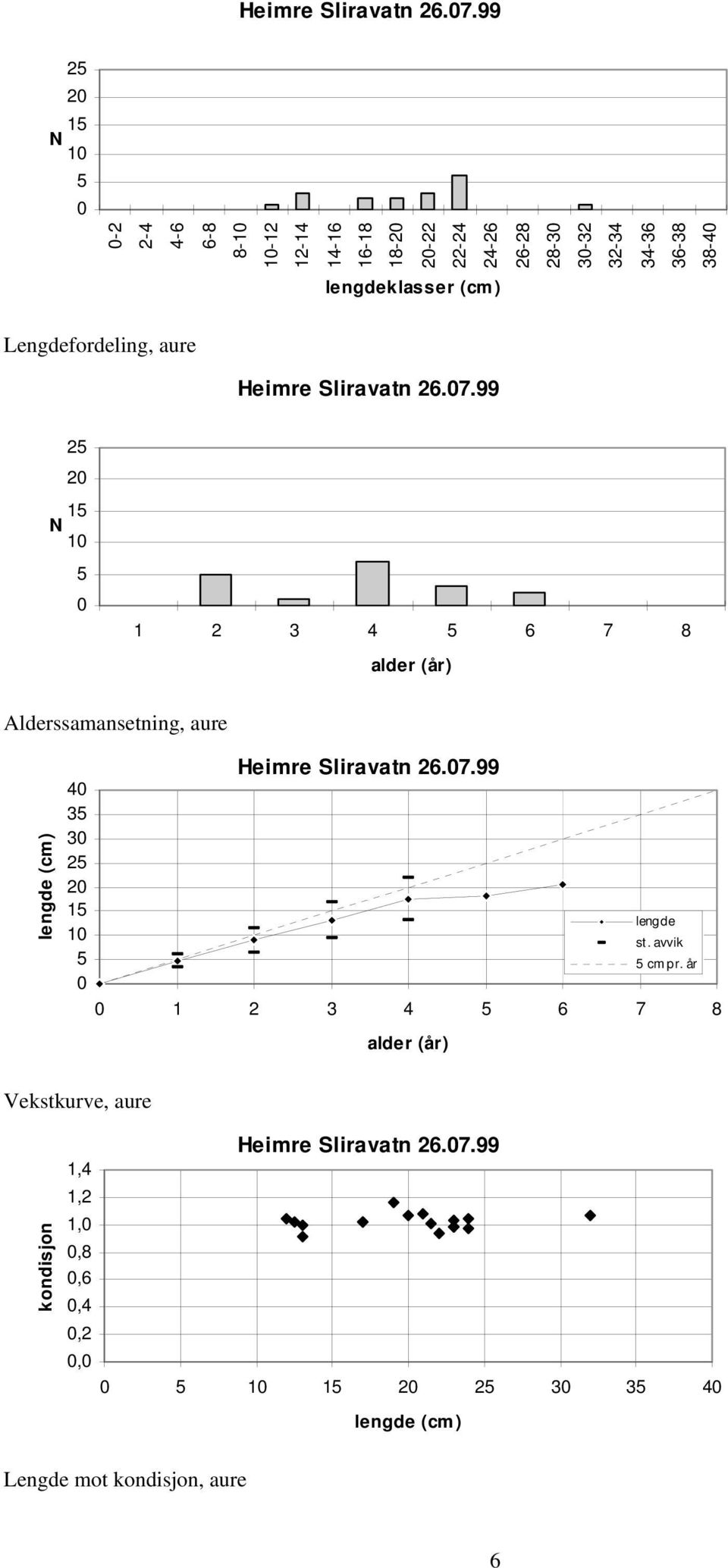 lengdeklasser (cm) Lengdefordeling, aure 99 1 2 3 4 6 7 8 Alderssamansetning, aure 99 4 3 3 1 2 3 4 6