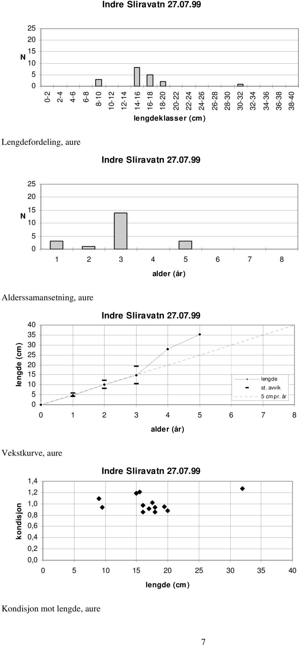 38-4 lengdeklasser (cm) Lengdefordeling, aure 7.99 1 2 3 4 6 7 8 Alderssamansetning, aure 7.