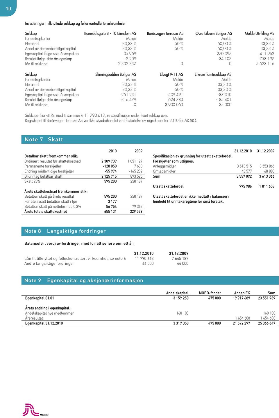 siste årsregnskap -2 209-34 107-758 197 Lån til selskapet 2 332 337 0 0 5 523 116 Selskap Slinningsodden Boliger AS Elvegt 9-11 AS Eikrem Tomteselskap AS Forretningskontor Molde Molde Molde Eierandel