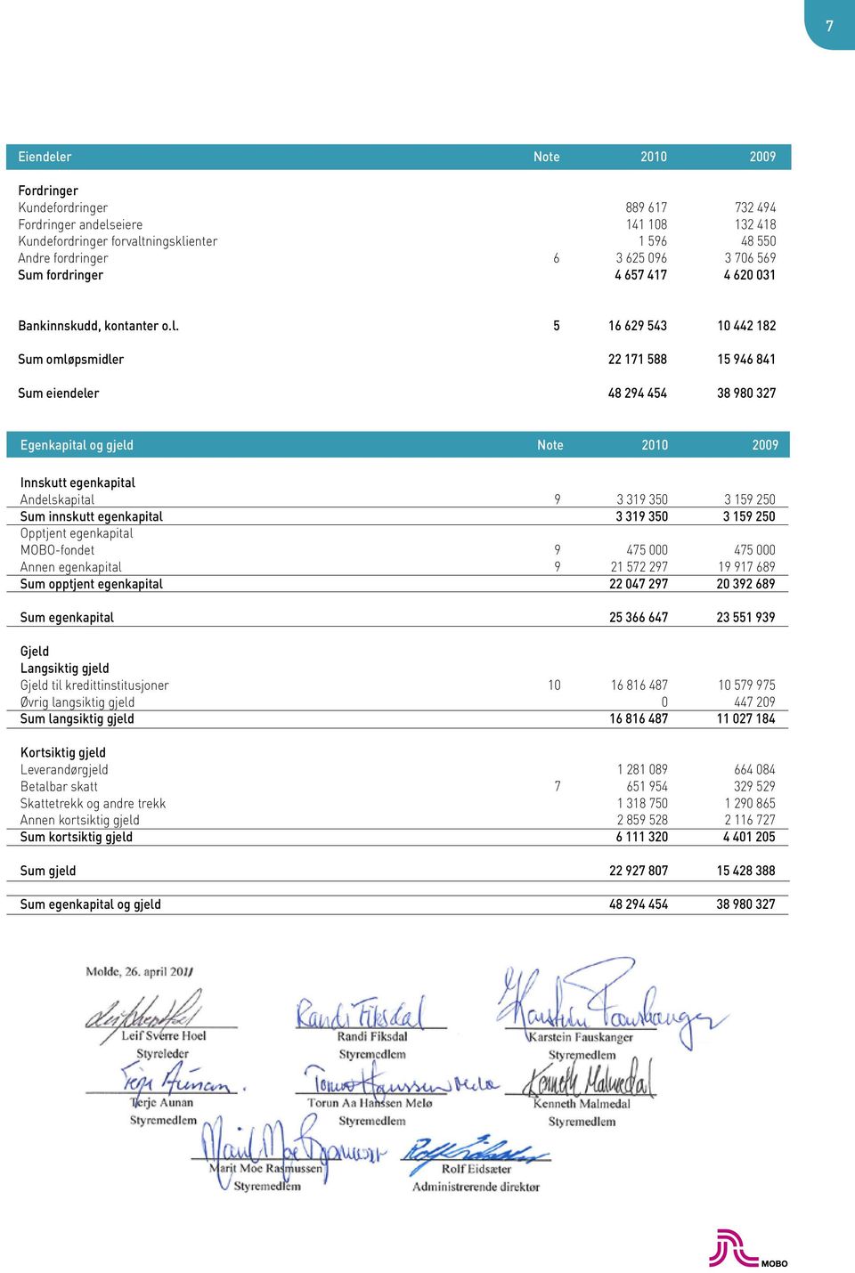 5 16 629 543 10 442 182 Sum omløpsmidler 22 171 588 15 946 841 Sum eiendeler 48 294 454 38 980 327 Egenkapital og gjeld Note 2010 2009 Innskutt egenkapital Andelskapital 9 3 319 350 3 159 250 Sum