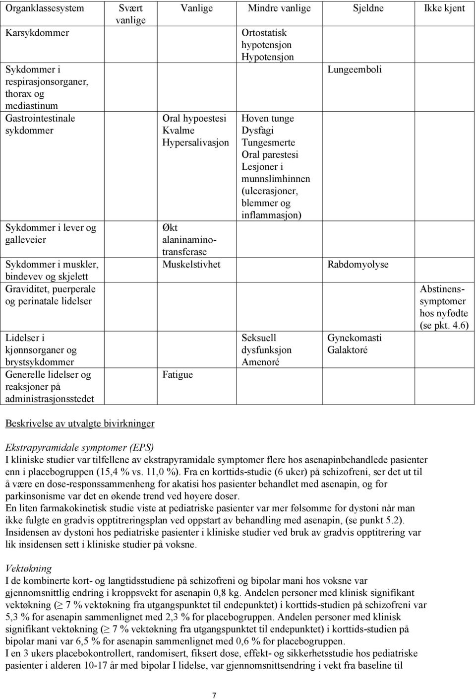 hypoestesi Kvalme Hypersalivasjon Fatigue Ortostatisk hypotensjon Hypotensjon Hoven tunge Dysfagi Tungesmerte Oral parestesi Lesjoner i munnslimhinnen (ulcerasjoner, blemmer og inflammasjon) Seksuell