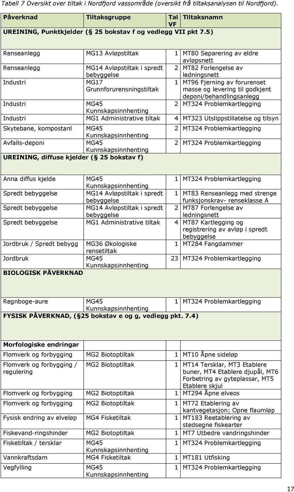 5) Renseanlegg MG13 Avløpstiltak 1 MT80 Separering av eldre avløpsnett Renseanlegg MG14 Avløpstiltak i spredt bebyggelse 2 MT82 Forlengelse av ledningsnett Industri MG17 Grunnforurensningstiltak 1