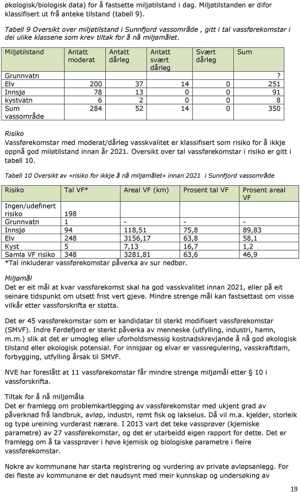 Miljøtilstand Antatt moderat Antatt dårleg Antatt svært dårleg Svært dårleg Sum Grunnvatn?