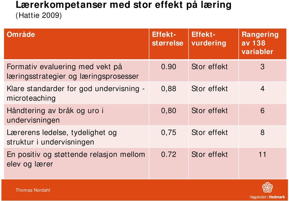 Håndtering av bråk og uro i undervisningen Lærerens ledelse, tydelighet og struktur i undervisningen En positiv og støttende