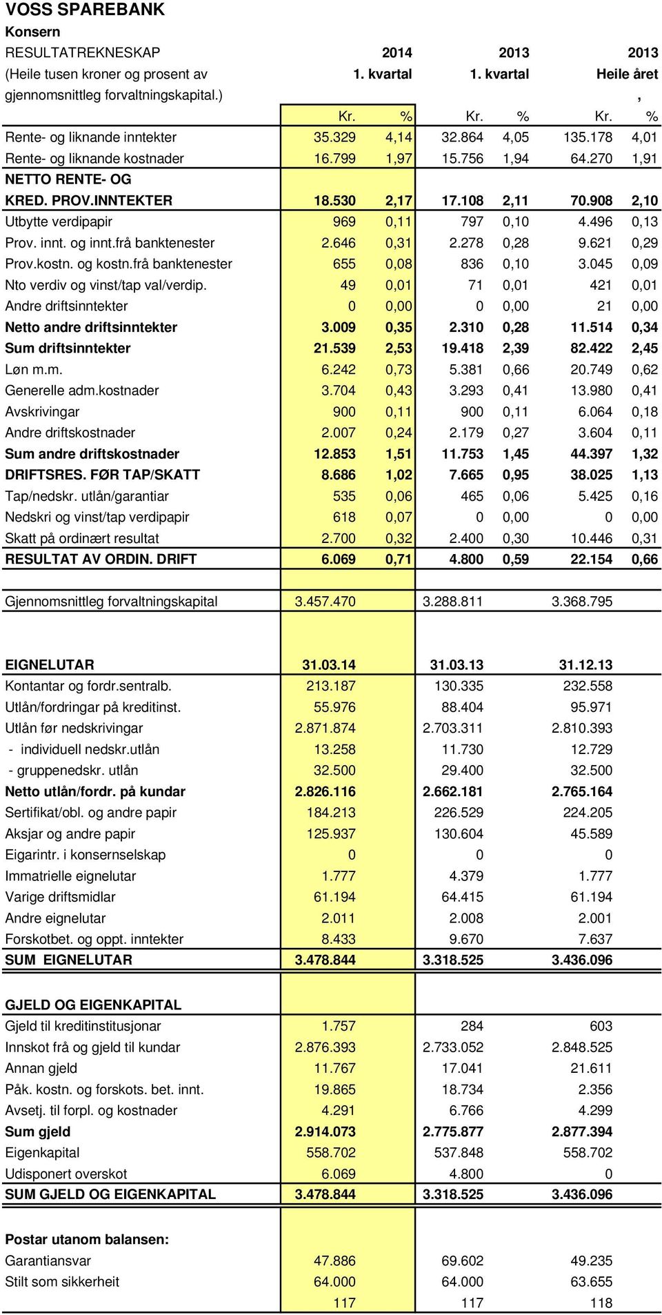 108 2,11 70.908 2,10 Utbytte verdipapir 969 0,11 797 0,10 4.496 0,13 Prov. innt. og innt.frå banktenester 2.646 0,31 2.278 0,28 9.621 0,29 Prov.kostn. og kostn.frå banktenester 655 0,08 836 0,10 3.