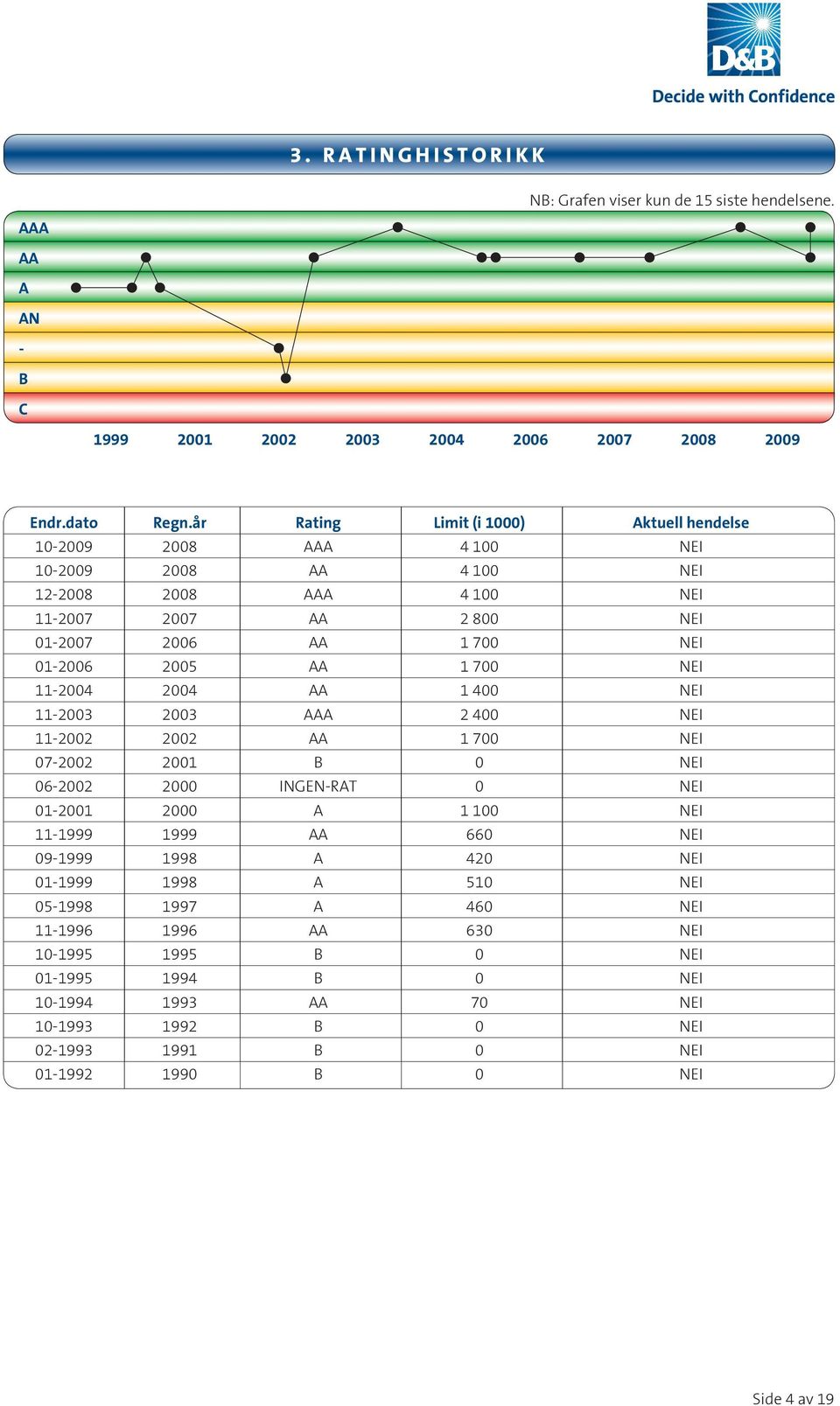 AA 1 700 NEI 11-2004 2004 AA 1 400 NEI 11-2003 2003 AAA 2 400 NEI 11-2002 2002 AA 1 700 NEI 07-2002 2001 B 0 NEI 06-2002 2000 INGEN-RAT 0 NEI 01-2001 2000 A 1 100 NEI 11-1999 1999 AA 660