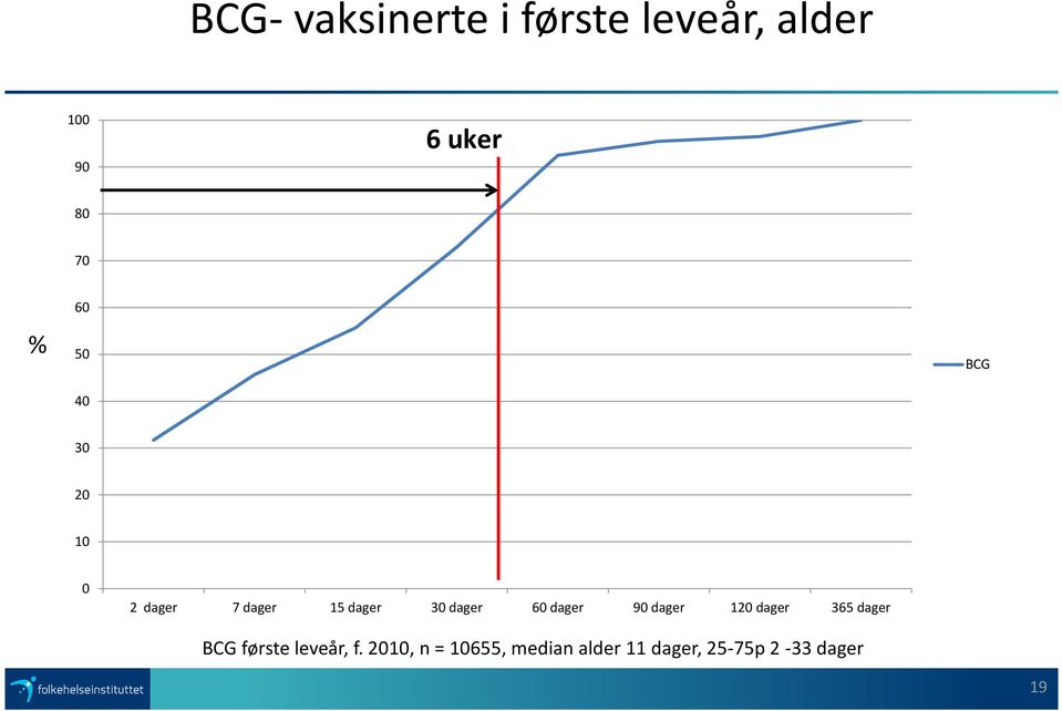 60 dager 90 dager 120 dager 365 dager BCG første leveår, f.