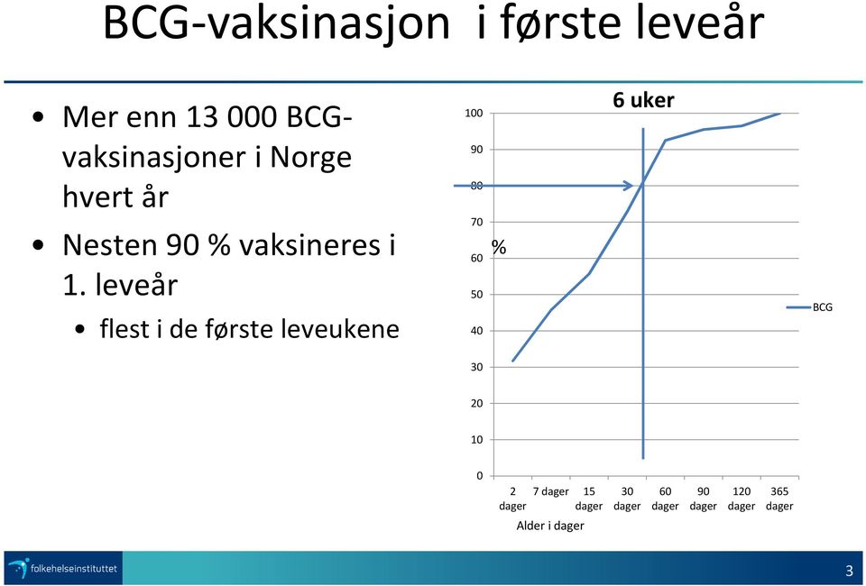 leveår 50 flest i de første leveukene 100 6 uker 90 80 70 40 % BCG 30