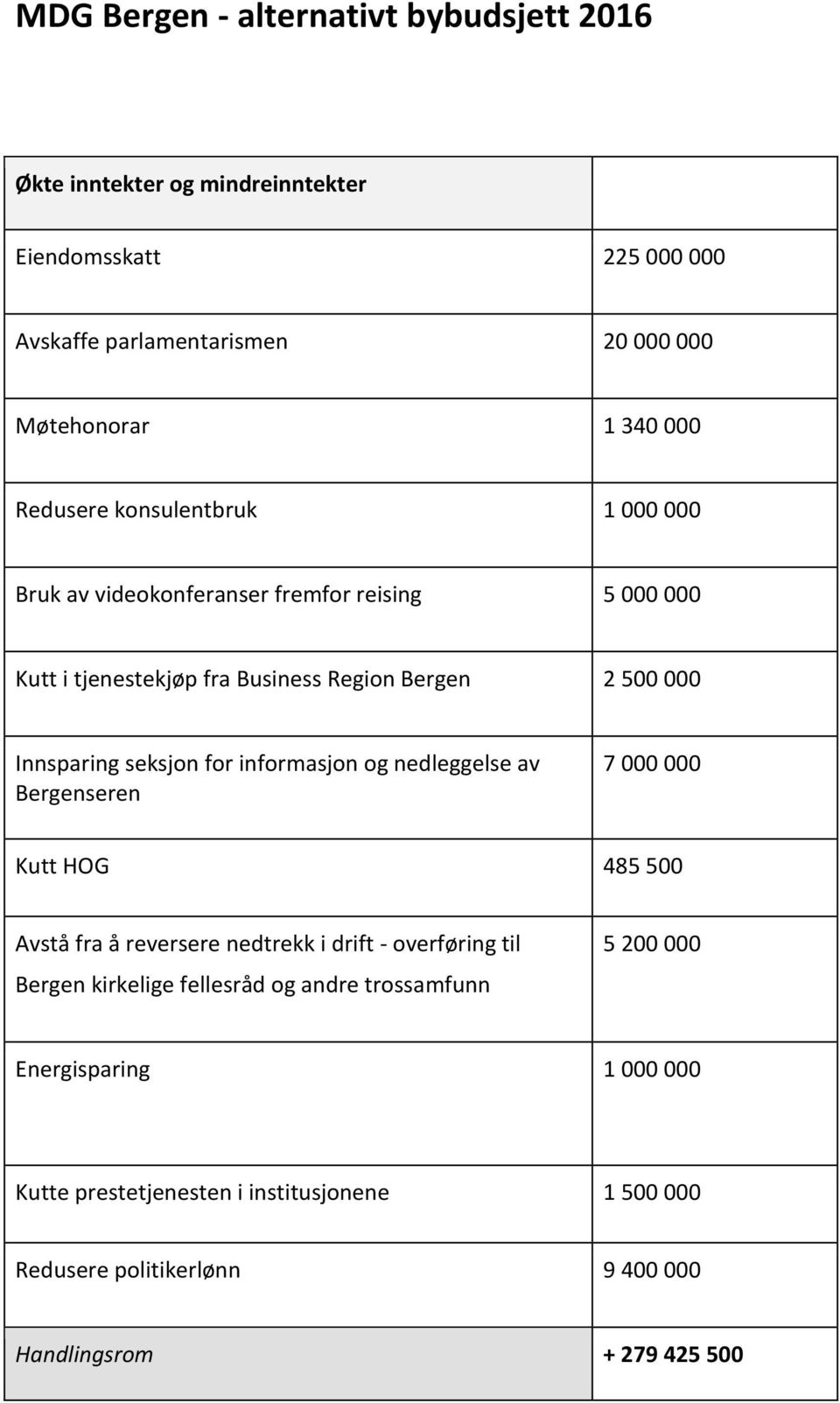 for informasjon og nedleggelse av Bergenseren 7 000 000 Kutt HOG 485 500 Avstå fra å reversere nedtrekk i drift - overføring til Bergen kirkelige fellesråd og