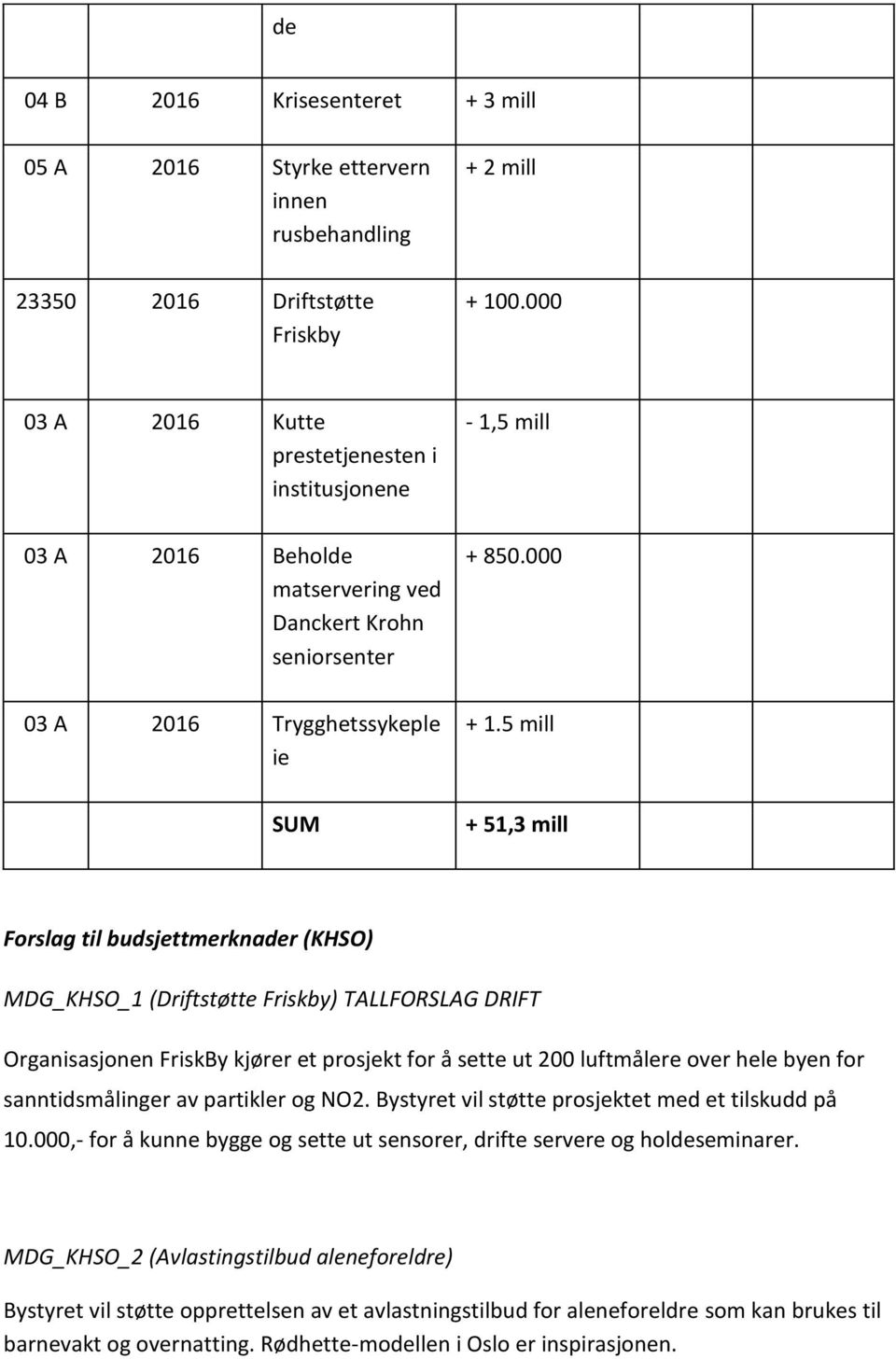5 mill + 51,3 mill Forslag til budsjettmerknader (KHSO) MDG_KHSO_1 (Driftstøtte Friskby) TALLFORSLAG DRIFT Organisasjonen FriskBy kjører et prosjekt for å sette ut 200 luftmålere over hele byen for