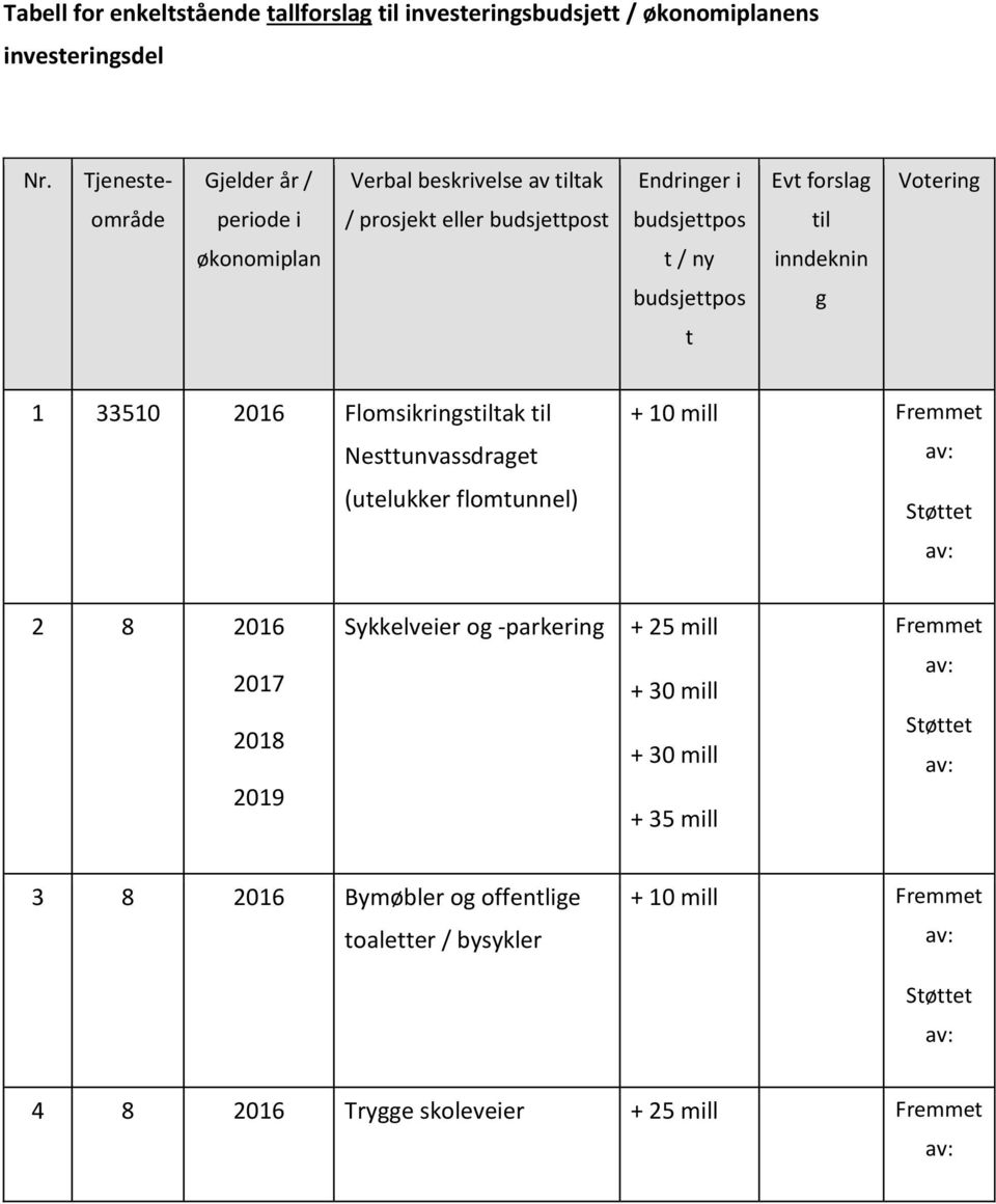 økonomiplan t / ny inndeknin budsjettpos g t 1 33510 2016 Flomsikringstiltak til Nesttunvassdraget (utelukker flomtunnel) + 10 mill Fremmet 2 8 2016