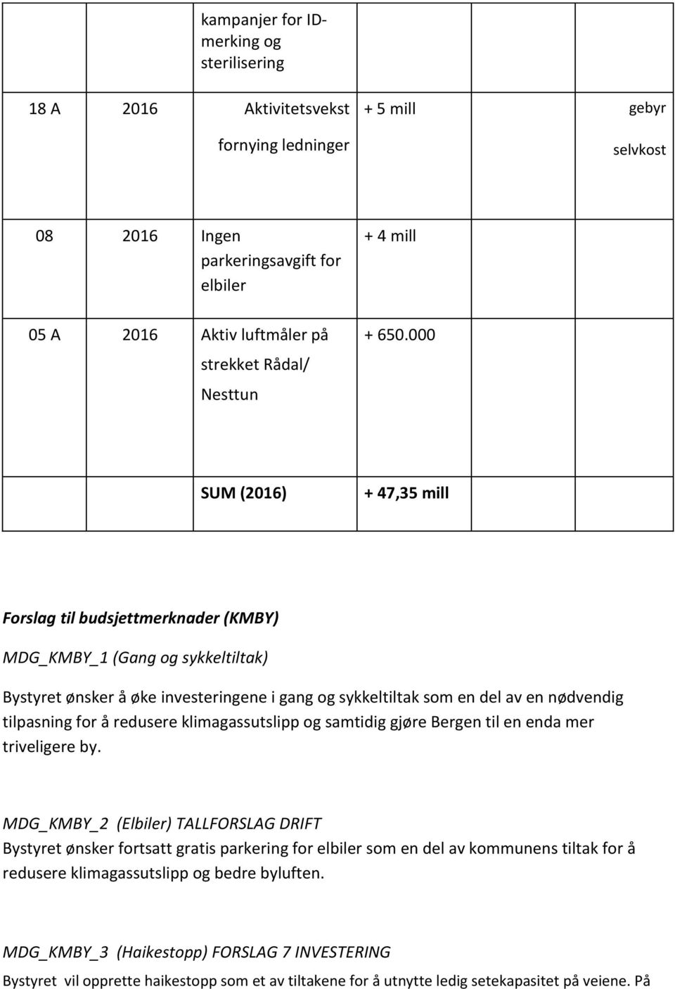 000 SUM (2016) + 47,35 mill Forslag til budsjettmerknader (KMBY) MDG_KMBY_1 (Gang og sykkeltiltak) Bystyret ønsker å øke investeringene i gang og sykkeltiltak som en del av en nødvendig tilpasning