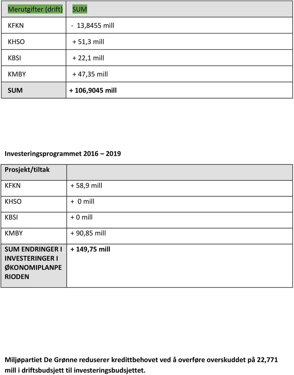 INVESTERINGER I ØKONOMIPLANPE RIODEN + 58,9 mill + 0 mill + 0 mill + 90,85 mill + 149,75 mill Miljøpartiet