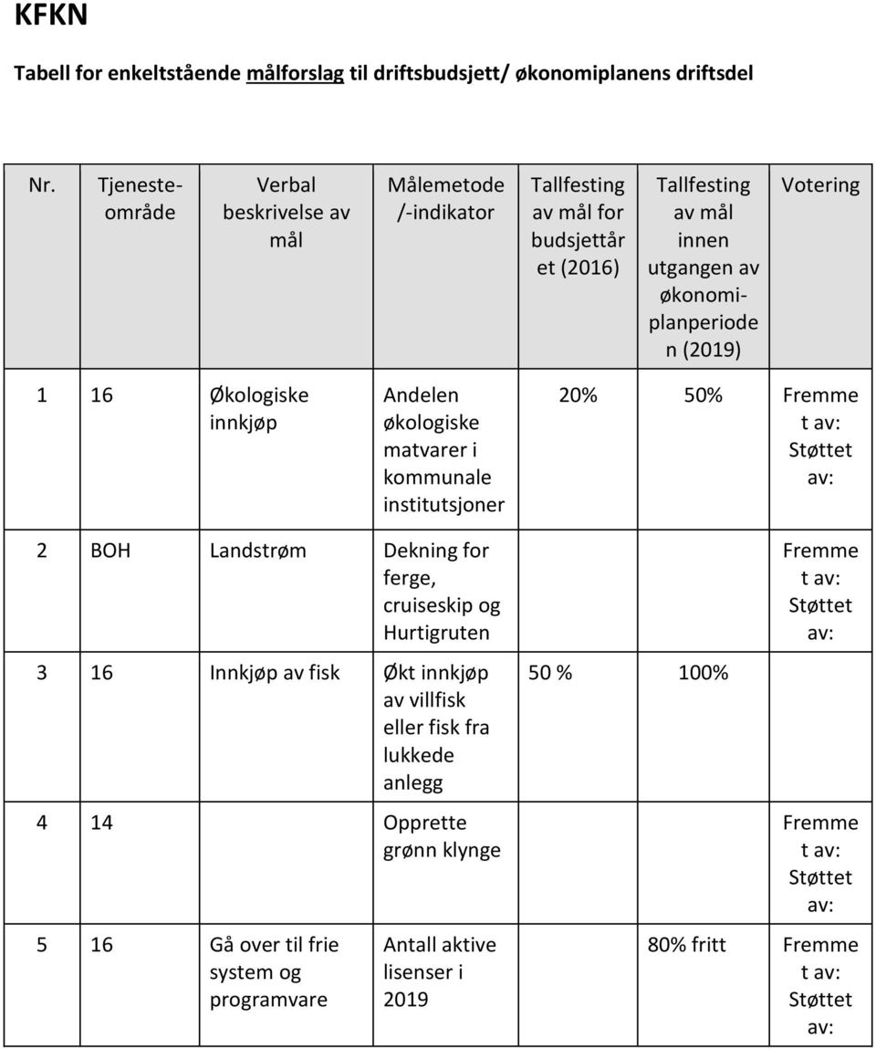 økonomiplanperiode n (2019) Votering 1 16 Økologiske innkjøp Andelen økologiske matvarer i kommunale institutsjoner 20% 50% Fremme t 2 BOH Landstrøm Dekning for