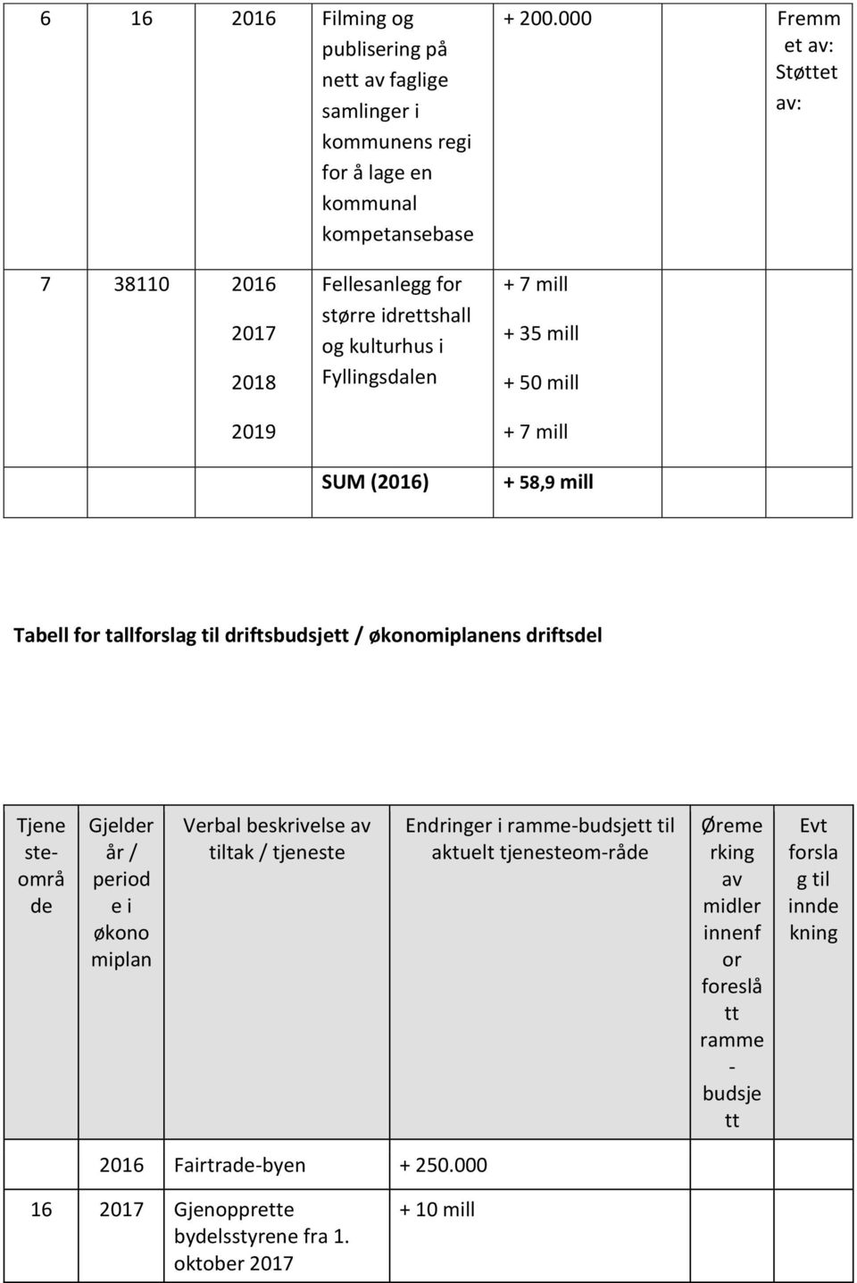 Tabell for tallforslag til driftsbudsjett / økonomiplanens driftsdel Tjene steområ de Gjelder år / period e i økono miplan Verbal beskrivelse av tiltak / tjeneste Endringer