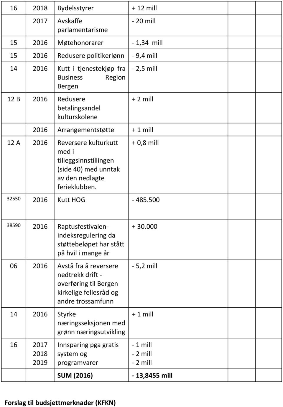 nedlagte ferieklubben. + 0,8 mill 32550 2016 Kutt HOG - 485.