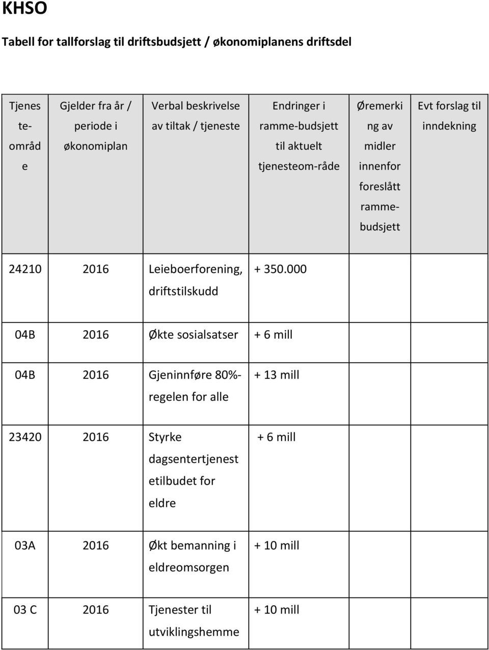 rammebudsjett 24210 2016 Leieboerforening, driftstilskudd + 350.