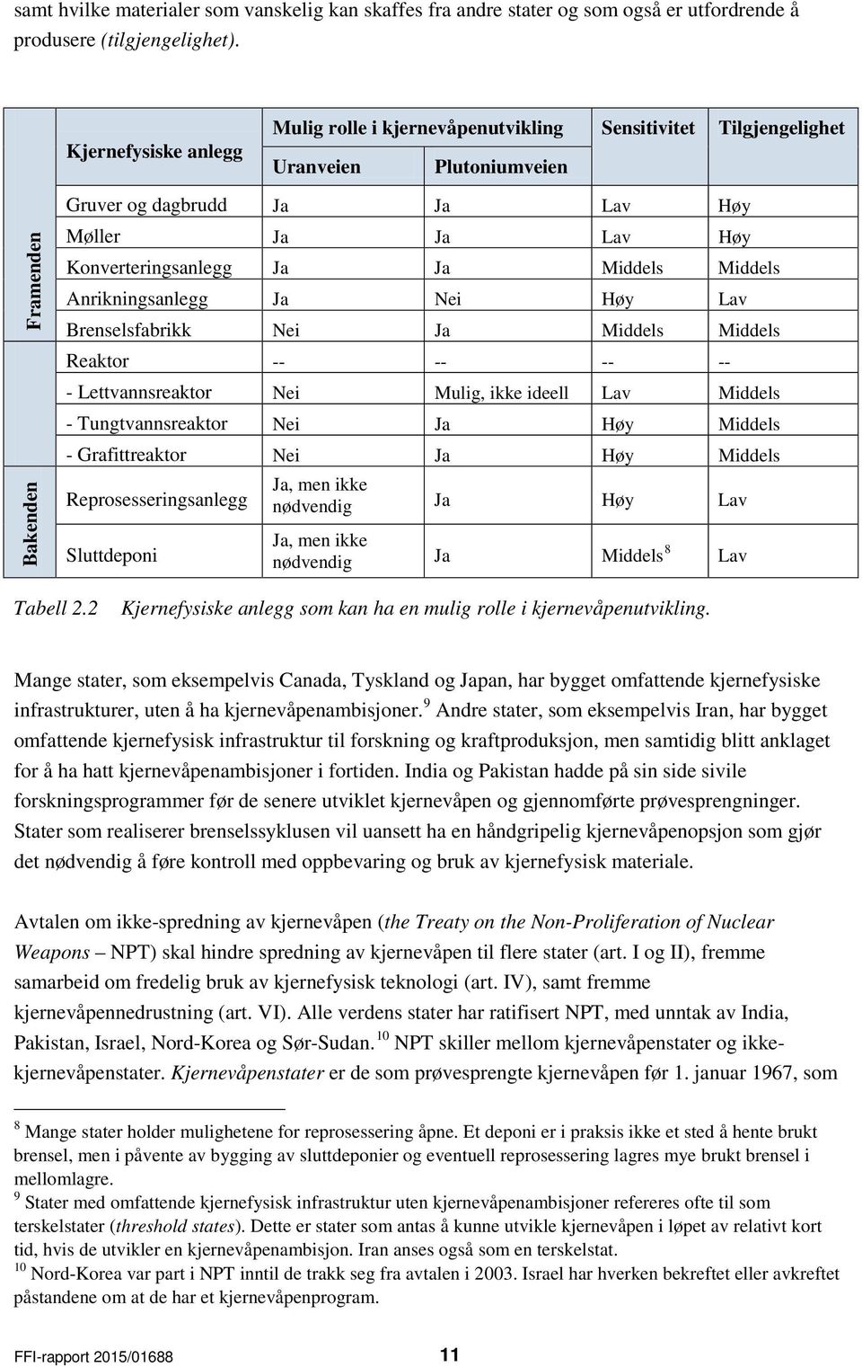 Konverteringsanlegg Ja Ja Middels Middels Anrikningsanlegg Ja Nei Høy Lav Brenselsfabrikk Nei Ja Middels Middels Reaktor -- -- -- -- - Lettvannsreaktor Nei Mulig, ikke ideell Lav Middels -