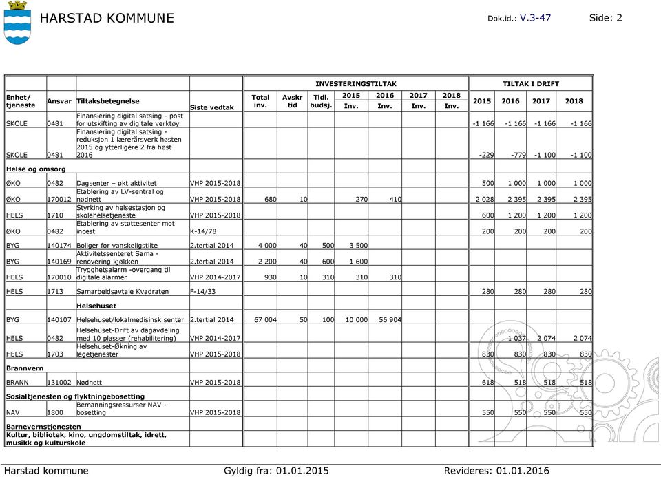 og ytterligere 2 fra høst 2016-229 -779-1 100-1 100 Helse og omsorg ØKO 0482 Dagsenter økt aktivitet VHP 2015-2018 500 1 000 1 000 1 000 Etablering av LV-sentral og ØKO 170012 nødnett VHP 2015-2018