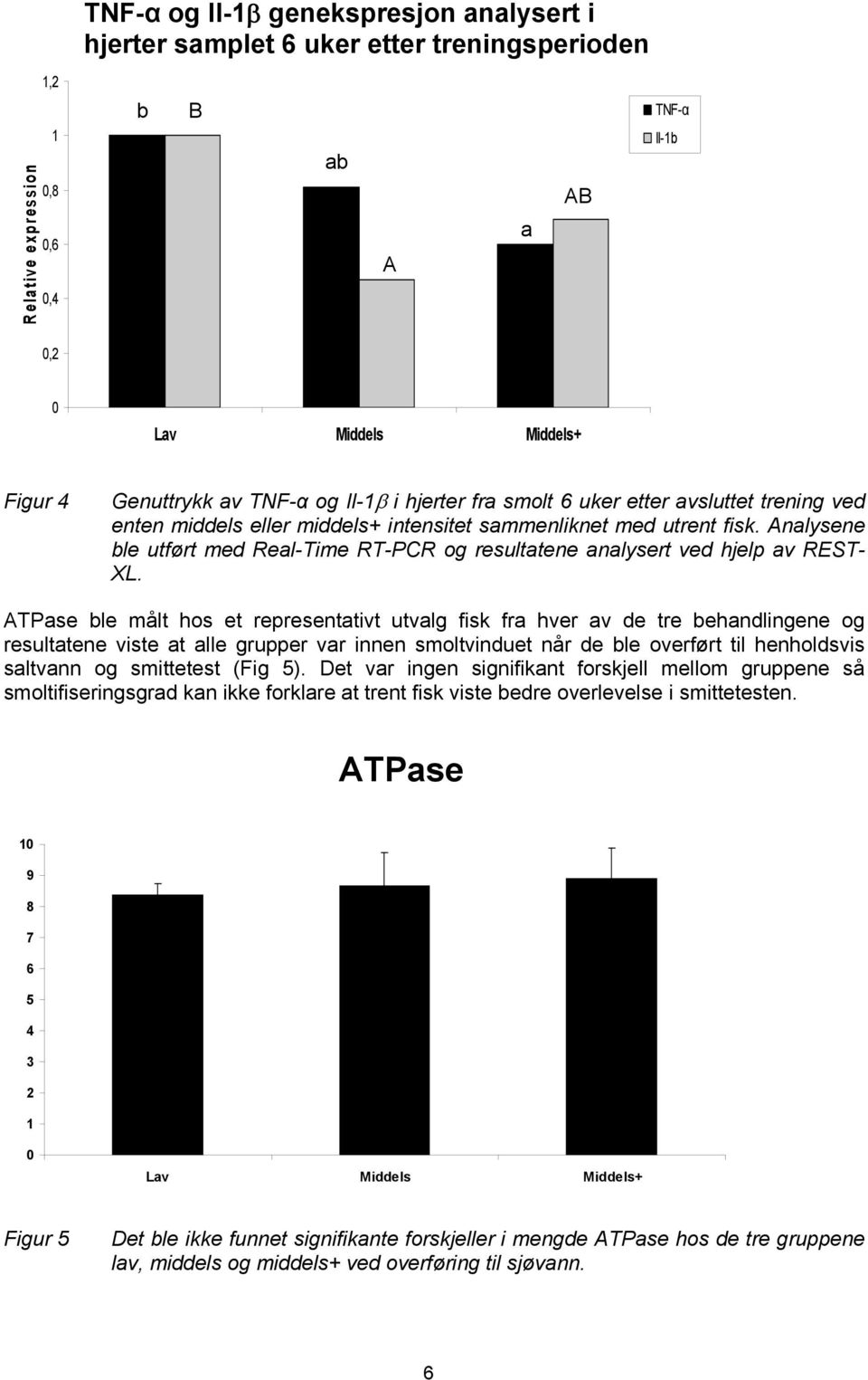 Analysene ble utført med Real-Time RT-PCR og resultatene analysert ved hjelp av REST- XL.