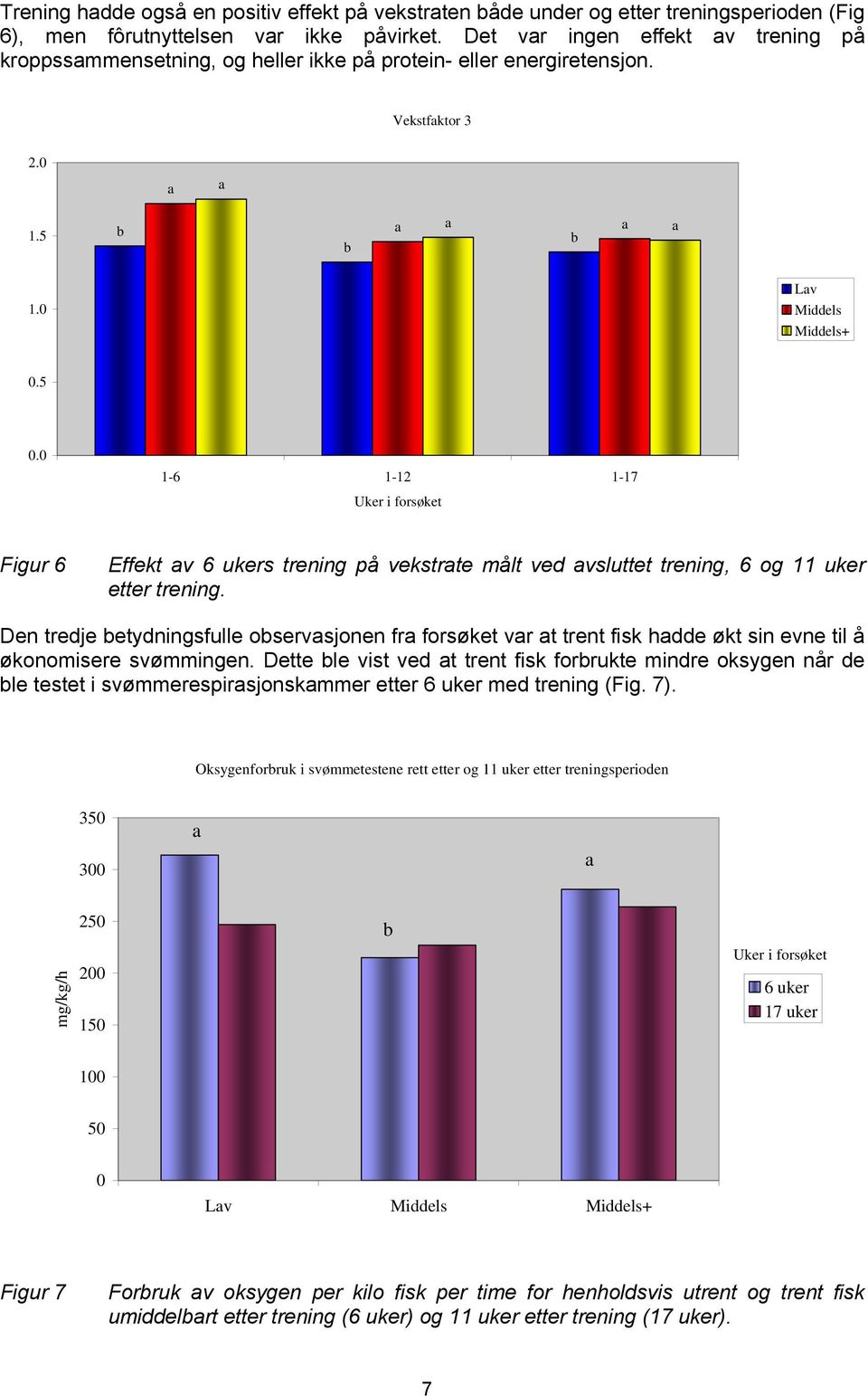 0 1-6 1-12 1-17 Uker i forsøket Figur 6 Effekt av 6 ukers trening på vekstrate målt ved avsluttet trening, 6 og 11 uker etter trening.