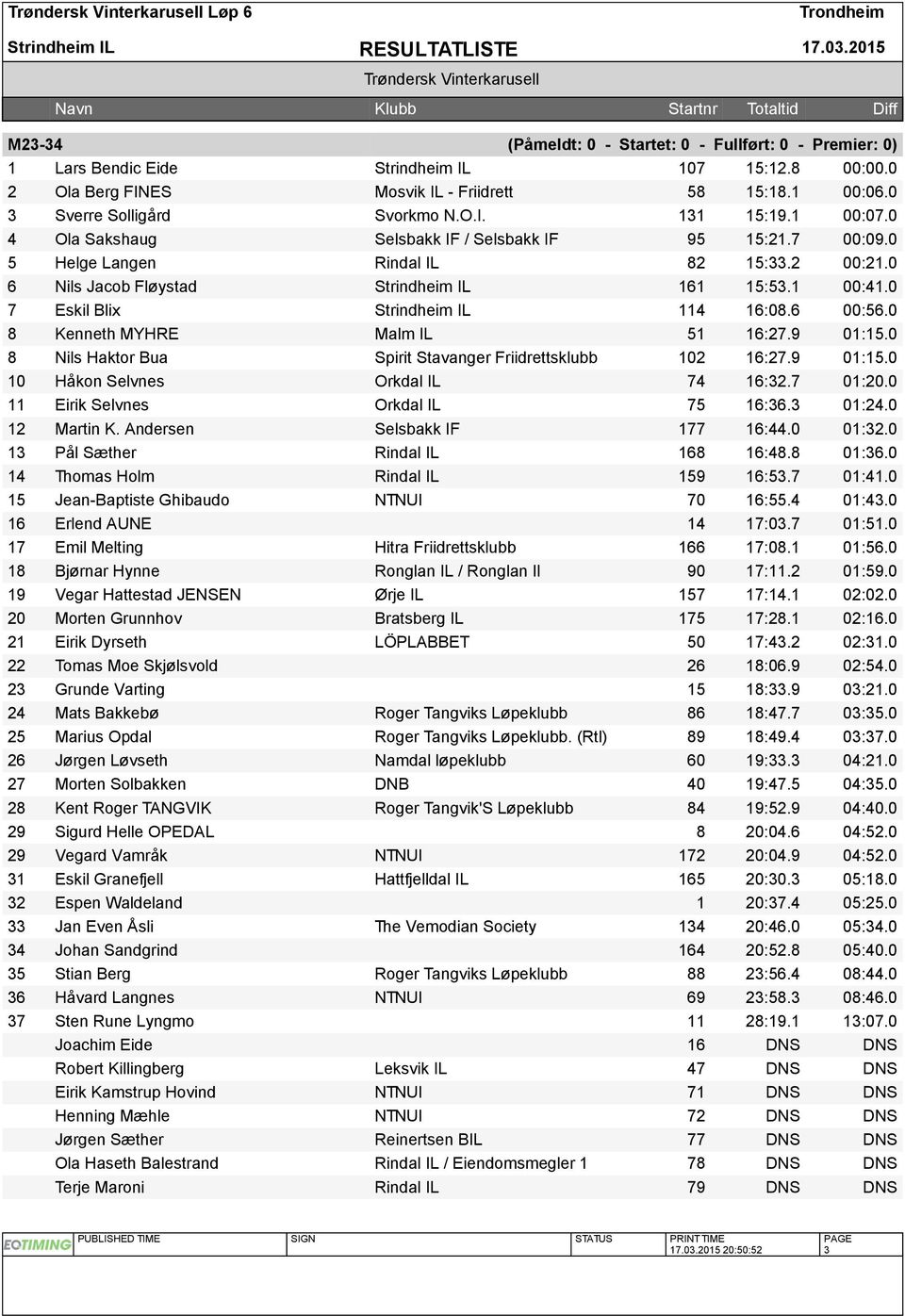 0 7 Eskil Blix Strindheim IL 114 16:08.6 00:56.0 8 Kenneth MYHRE Malm IL 51 16:27.9 01:15.0 8 Nils Haktor Bua Spirit Stavanger Friidrettsklubb 102 16:27.9 01:15.0 10 Håkon Selvnes Orkdal IL 74 16:32.