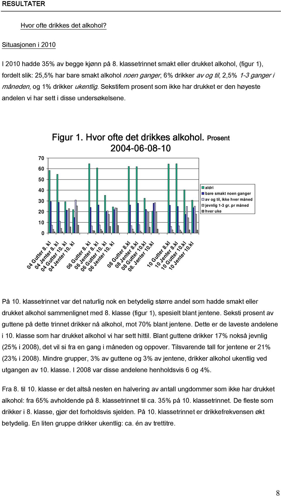 Sekstifem prosent som ikke har drukket er den høyeste andelen vi har sett i disse undersøkelsene. 7 Figur 1. Hvor ofte det drikkes alkohol.