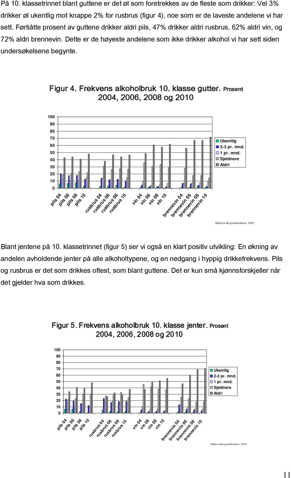 Dette er de høyeste andelene som ikke drikker alkohol vi har sett siden undersøkelsene begynte. Figur 4. Frekvens alkoholbruk. klasse gutter. Prosent 4, 6, 8 og 9 8 7 5 Ukentlig 2-3 pr. mnd. 1 pr.