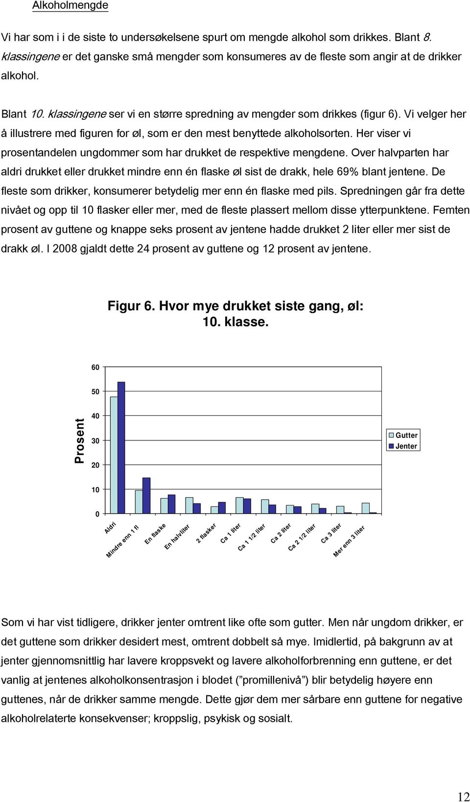 Her viser vi prosentandelen ungdommer som har drukket de respektive mengdene. Over halvparten har aldri drukket eller drukket mindre enn én flaske øl sist de drakk, hele 69% blant jentene.