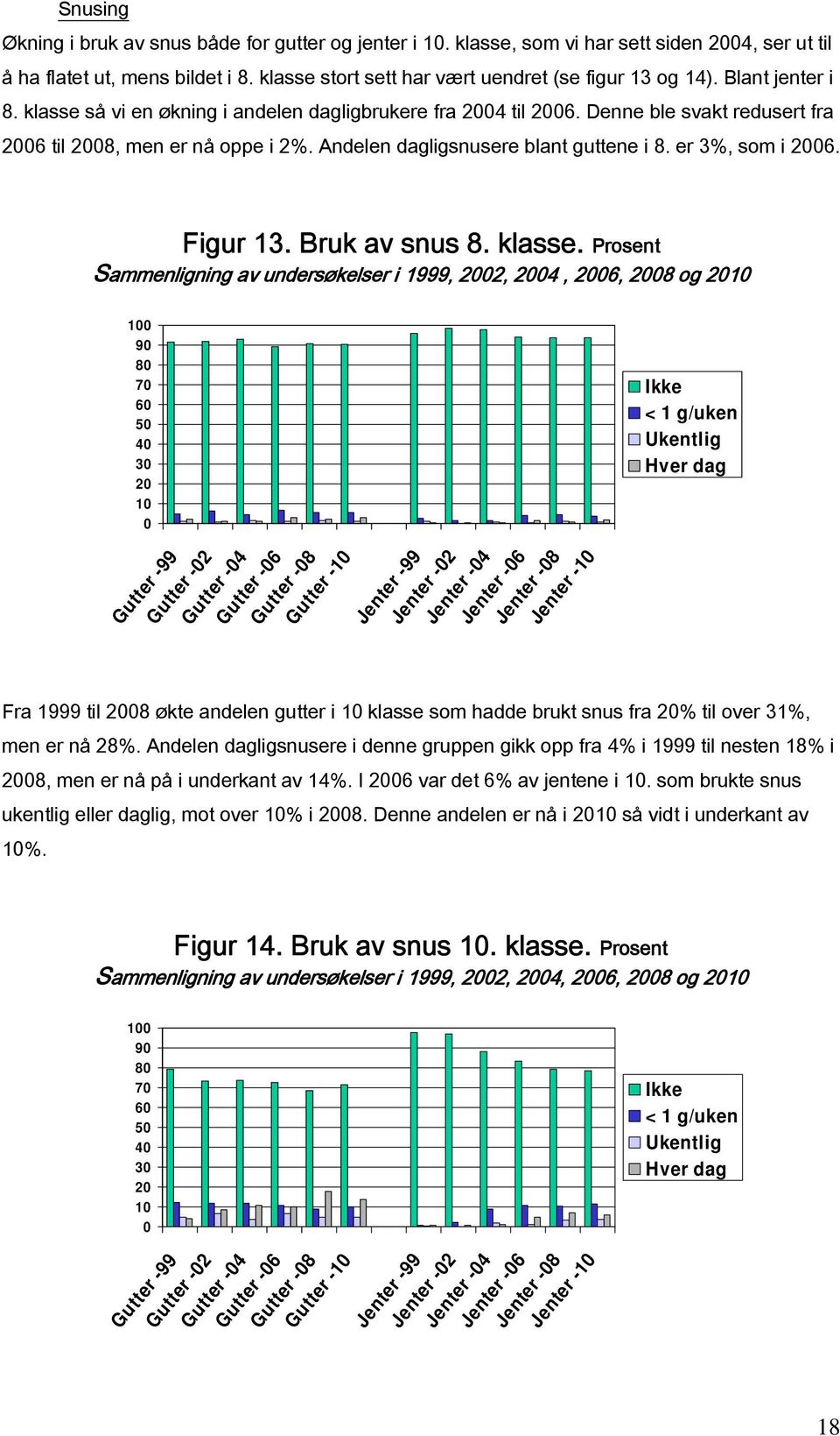 Figur 13. Bruk av snus 8. klasse.