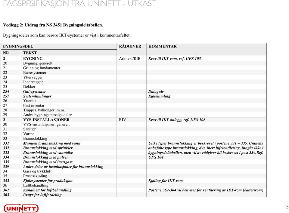 UFS 103 20 Bygning, generelt 21 Grunn og fundamenter 22 Bæresystemer 23 Yttervegger 24 Innervegger 25 Dekker 254 Gulvsystemer Datagulv 257 Systemhimlinger Kjølehimling 26 Yttertak 27 Fast inventar 28