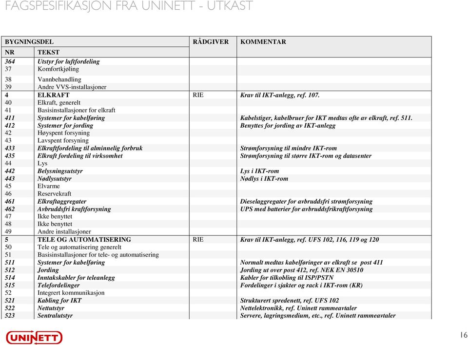 412 Systemer for jording Benyttes for jording av IKT-anlegg 42 Høyspent forsyning 43 Lavspent forsyning 433 Elkraftfordeling til alminnelig forbruk Strømforsyning til mindre IKT-rom 435 Elkraft