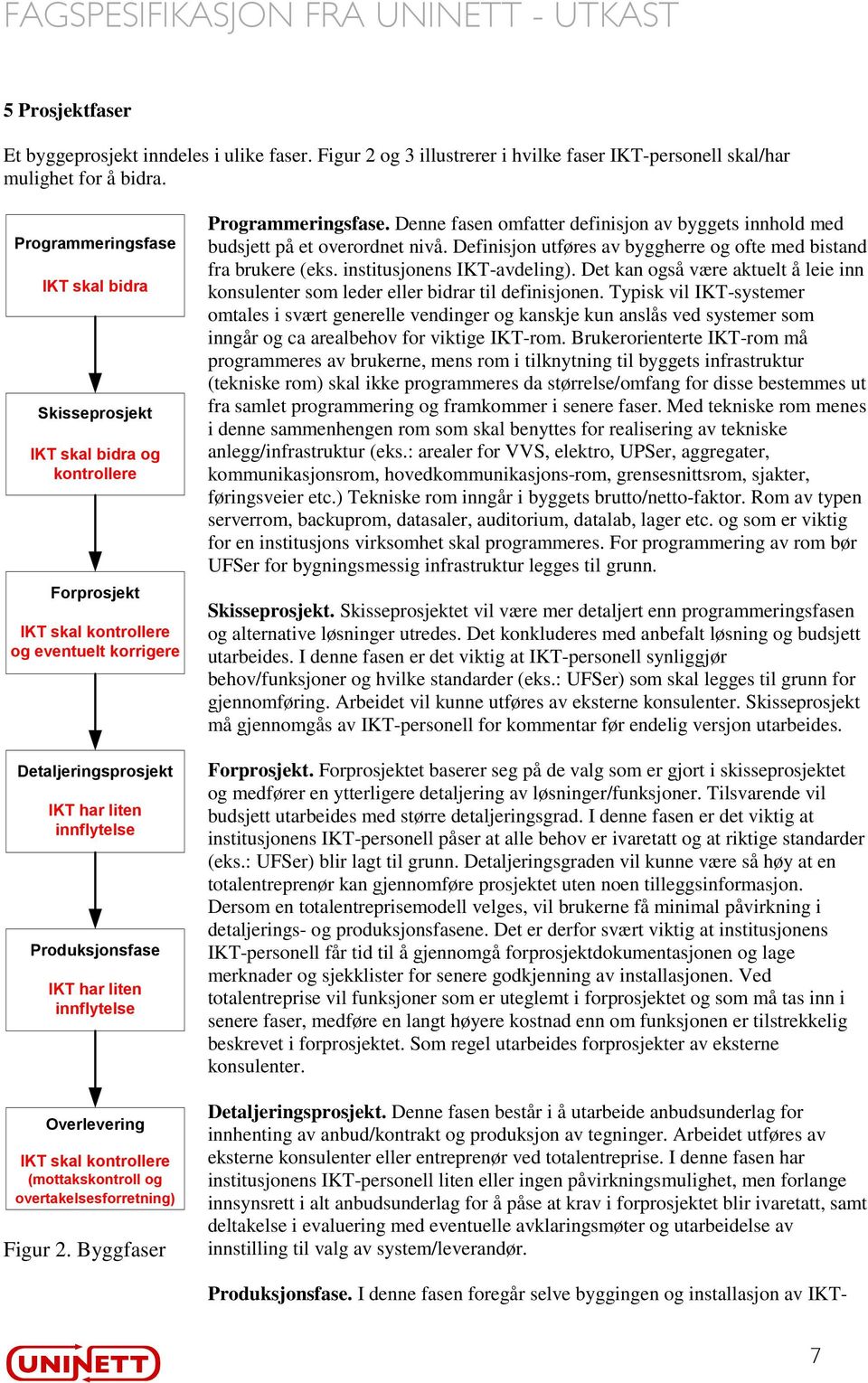 IKT har liten innflytelse Overlevering IKT skal kontrollere (mottakskontroll og overtakelsesforretning) Figur 2. Byggfaser Programmeringsfase.