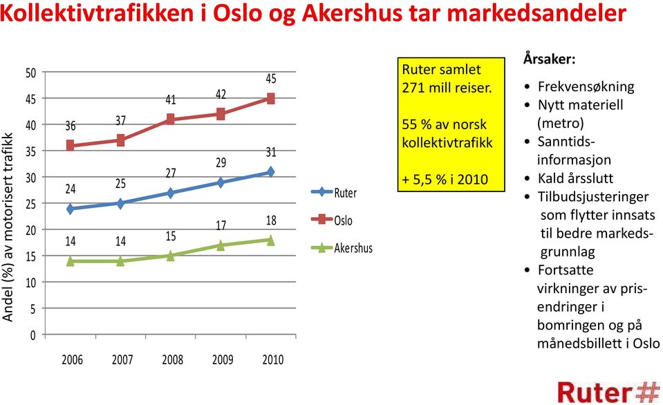 55 % av norsk kollektivtrafikk + 5,5 % i 2010 Årsaker: Frekvensøkning Nytt materiell (metro) Sanntidsinformasjon Kald årsslutt