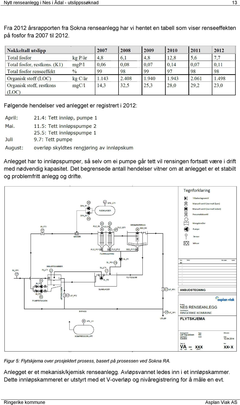 Det begrensede antall hendelser vitner om at anlegget er et stabilt og problemfritt anlegg og drifte.