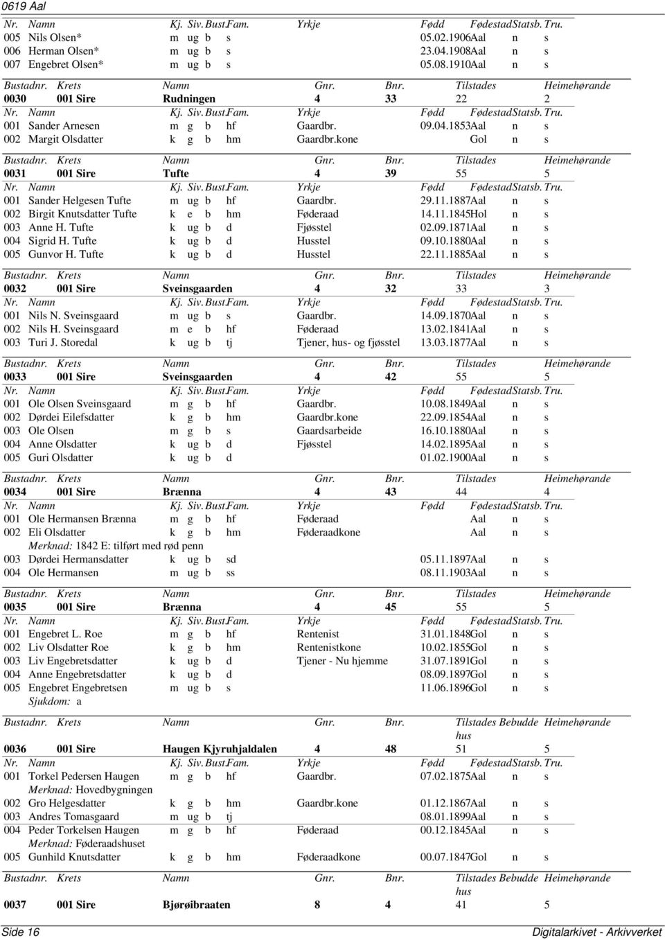 1887Aal n s 002 Birgit Knutsdatter Tufte k e b hm Føderaad 14.11.1845Hol n s 003 Anne H. Tufte k ug b d Fjøsstel 02.09.1871Aal n s 004 Sigrid H. Tufte k ug b d Husstel 09.10.1880Aal n s 005 Gunvor H.