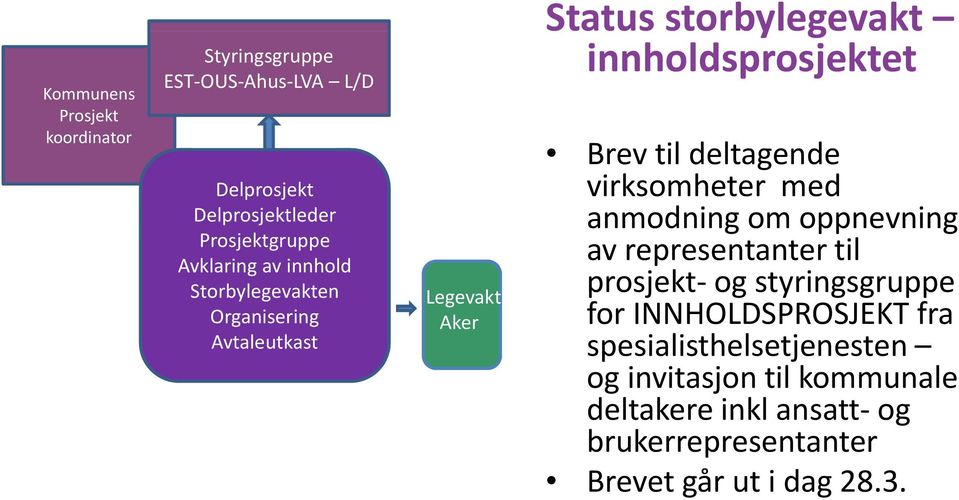 av representanter til prosjekt og styringsgruppe Legevakt Aker for INNHOLDSPROSJEKT fra