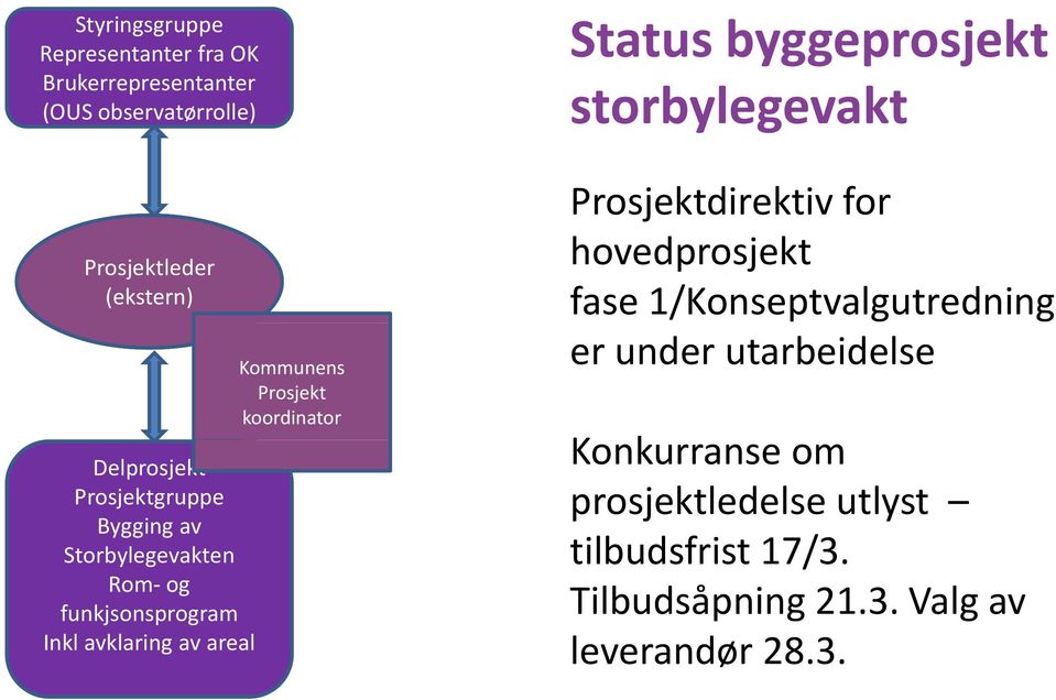 storbylegevakt bl Prosjektdirektiv for hovedprosjekt fase 1/Konseptvalgutredning er under