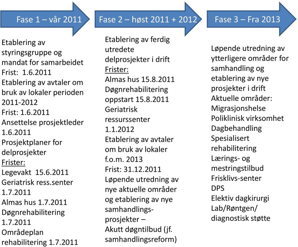 8.2011 oppstart 15.8.2011 ressurssenter 1.1.2012 Etablering av avtaler om bruk av lokaler f.o.m. 2013 Frist: 31.12.2011 Løpende utredning av nye aktuelle områder og etablering av nye samhandlings prosjekter Akutt døgntilbud (jf.