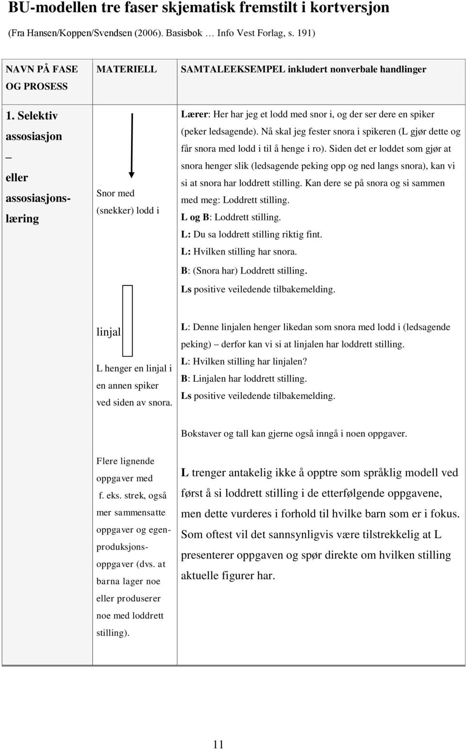 Selektiv assosiasjon eller assosiasjonslæring Snor med (snekker) lodd i Lærer: Her har jeg et lodd med snor i, og der ser dere en spiker (peker ledsagende).