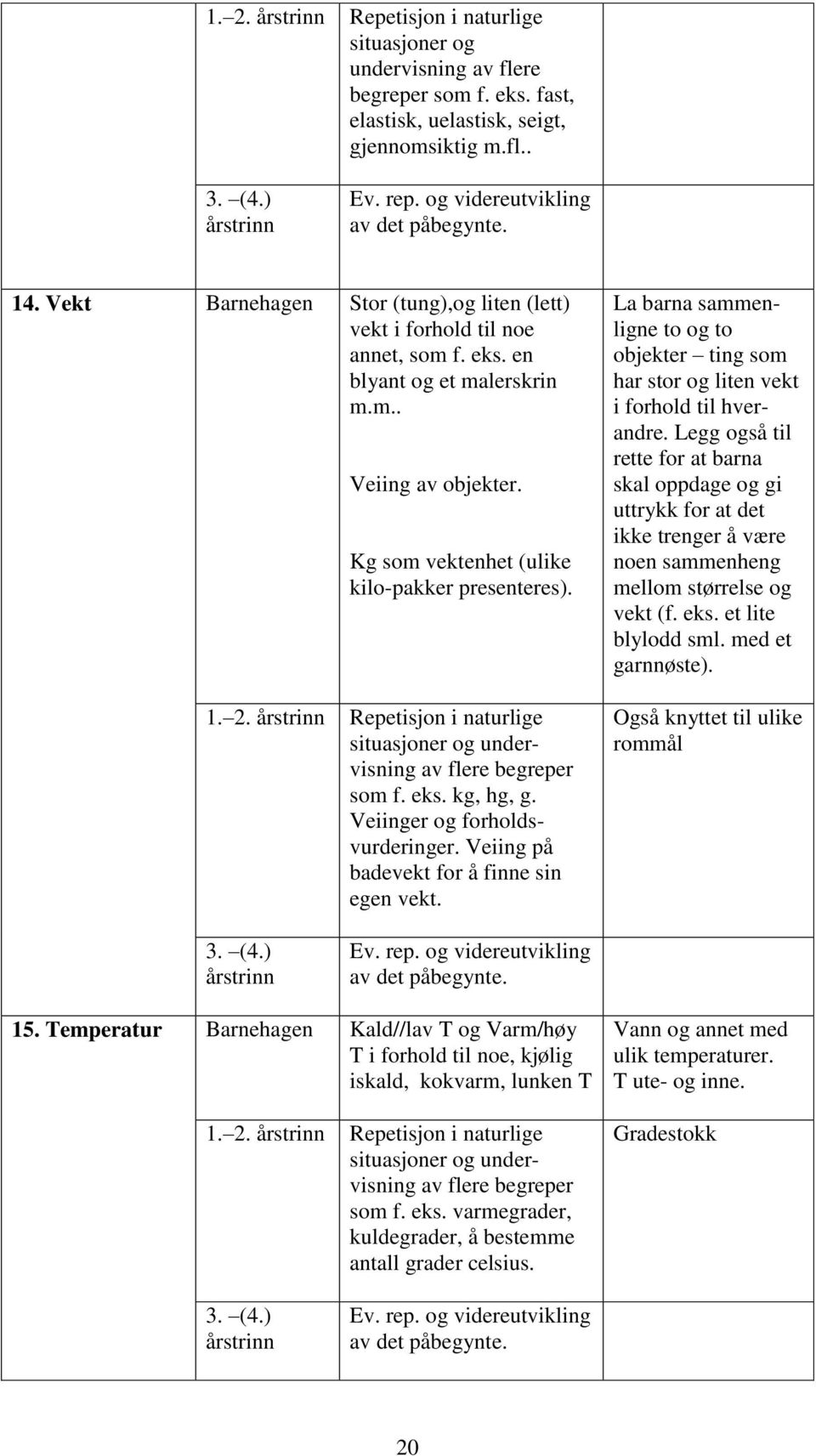 Kg som vektenhet (ulike kilo-pakker presenteres). 1. 2. årstrinn Repetisjon i naturlige situasjoner og undervisning av flere begreper som f. eks. kg, hg, g. Veiinger og forholdsvurderinger.