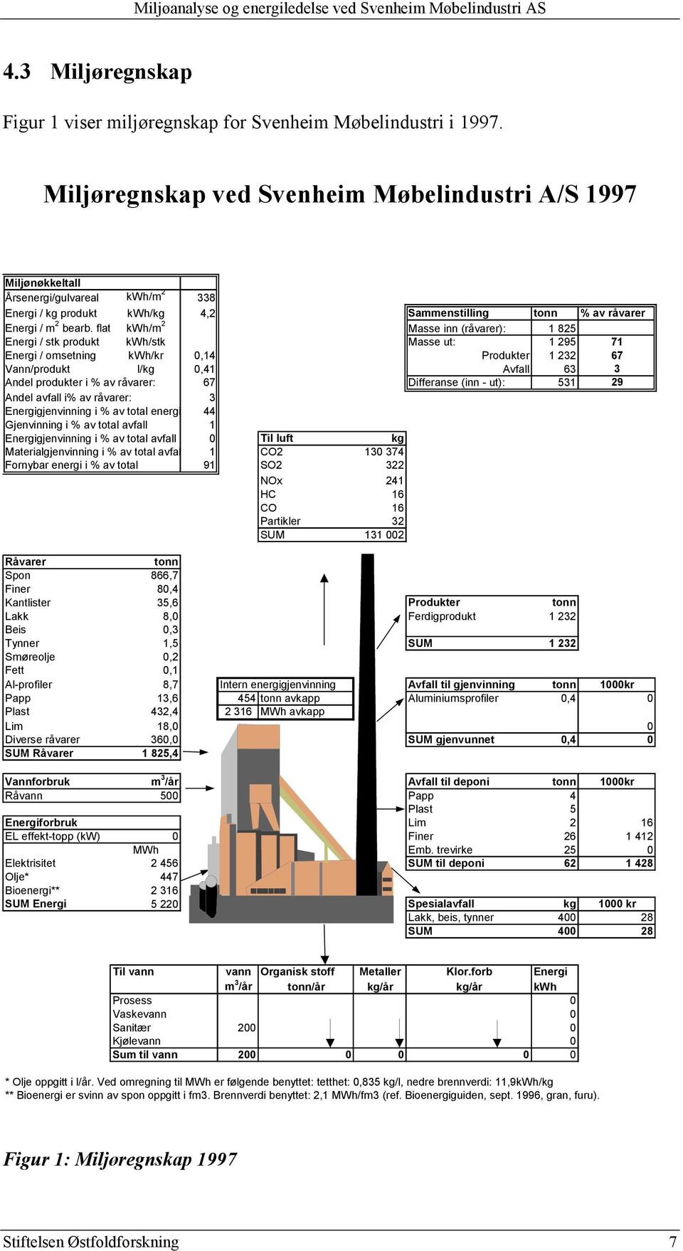 flat kwh/m 2 Masse inn (råvarer): 1 825 Energi / stk produkt kwh/stk Masse ut: 1 295 71 Energi / omsetning kwh/kr 0,14 Produkter 1 232 67 Vann/produkt l/kg 0,41 Avfall 63 3 Andel produkter i % av