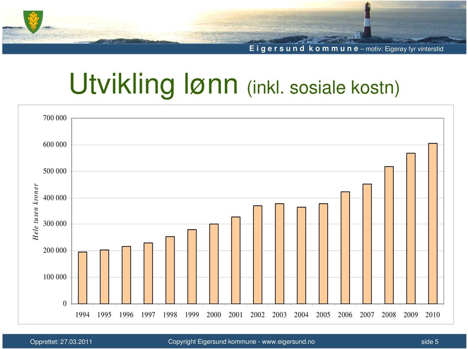 kroner 400 000 300 000 200 000 100 000 0 1994 1995