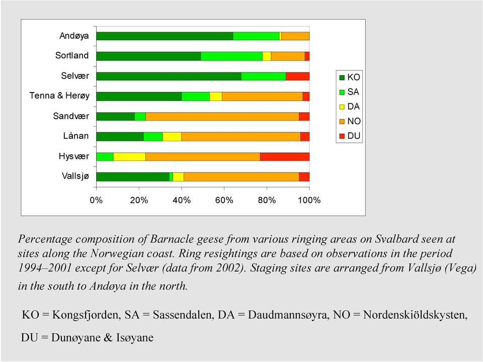 Ring resightings are based on observations in the period 1994 2001 except for Selvær (data from 2002).